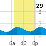 Tide chart for Bridge, Florida on 2024/10/29