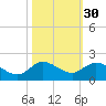 Tide chart for Bridge, Florida on 2024/10/30