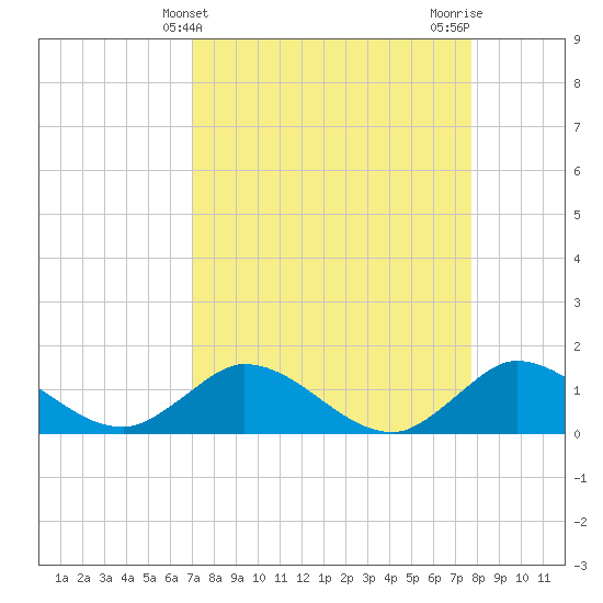 Tide chart for Bridge on 2025/04/10