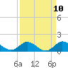 Tide chart for Bridge, Florida on 2025/04/10