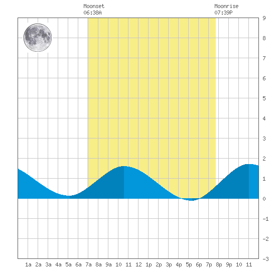 Tide chart for Bridge on 2025/04/12