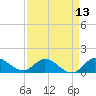 Tide chart for Bridge, Florida on 2025/04/13