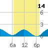 Tide chart for Bridge, Florida on 2025/04/14