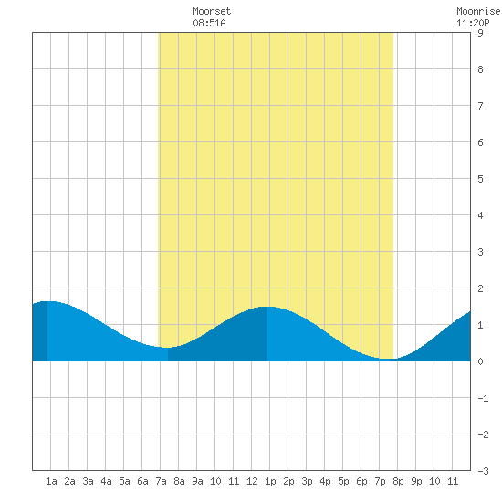 Tide chart for Bridge on 2025/04/16