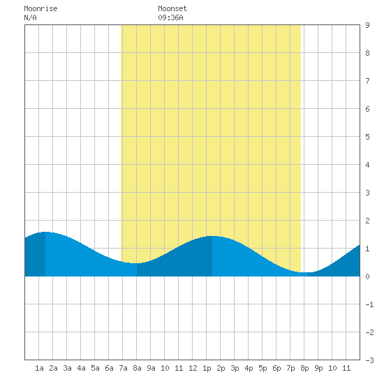 Tide chart for Bridge on 2025/04/17