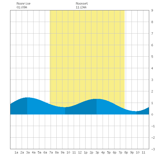 Tide chart for Bridge on 2025/04/19