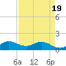 Tide chart for Bridge, Florida on 2025/04/19
