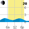 Tide chart for Bridge, Florida on 2025/04/20