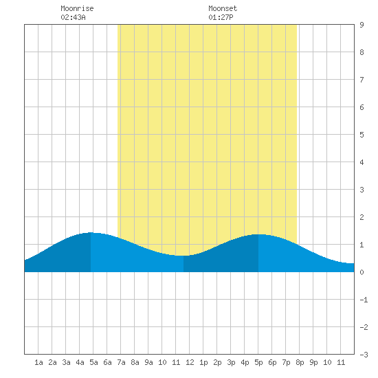 Tide chart for Bridge on 2025/04/21