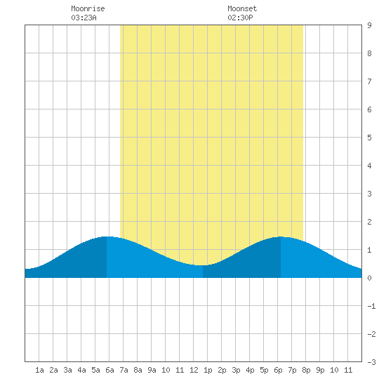 Tide chart for Bridge on 2025/04/22