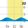 Tide chart for Bridge, Florida on 2025/04/22