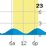 Tide chart for Bridge, Florida on 2025/04/23