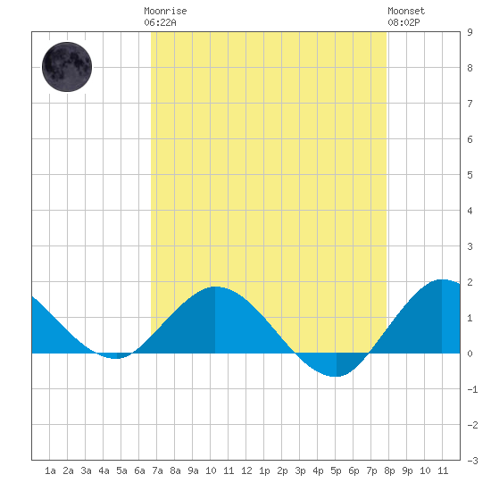 Tide chart for Bridge on 2025/04/27