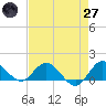 Tide chart for Bridge, Florida on 2025/04/27