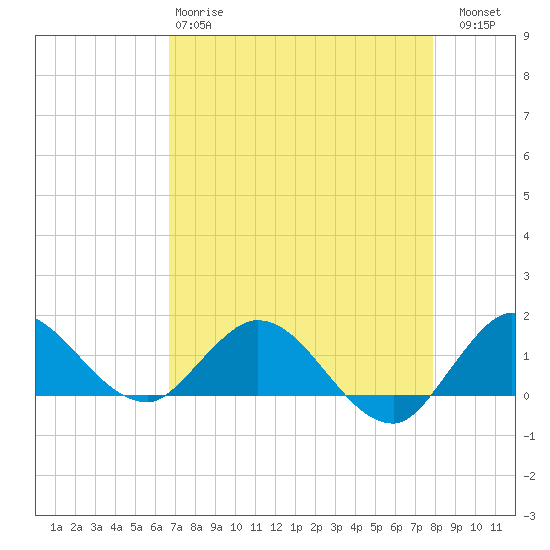 Tide chart for Bridge on 2025/04/28