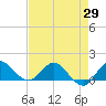 Tide chart for Bridge, Florida on 2025/04/29