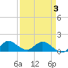 Tide chart for Bridge, Florida on 2025/04/3