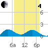 Tide chart for Bridge, Florida on 2025/04/4