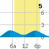 Tide chart for Bridge, Florida on 2025/04/5