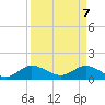 Tide chart for Bridge, Florida on 2025/04/7