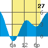 Tide chart for Avalon, Santa Catalina Island, California on 2021/06/27