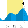 Tide chart for Avalon, California on 2021/08/4