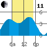 Tide chart for Avalon, Santa Catalina Island, California on 2021/11/11