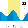 Tide chart for Avalon, Santa Catalina Island, California on 2022/01/22
