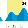 Tide chart for Avalon, Santa Catalina Island, California on 2022/08/24
