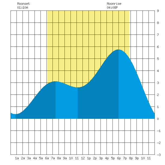 Tide Chart for 2022/08/7