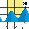 Tide chart for Avalon, Santa Catalina Island, California on 2022/09/23