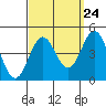 Tide chart for Avalon, Santa Catalina Island, California on 2022/09/24