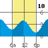 Tide chart for Avalon, Santa Catalina Island, California on 2023/02/10