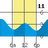 Tide chart for Avalon, Santa Catalina Island, California on 2023/02/11
