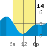 Tide chart for Avalon, Santa Catalina Island, California on 2023/02/14