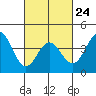Tide chart for Avalon, Santa Catalina Island, California on 2023/02/24