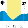 Tide chart for Avalon, Santa Catalina Island, California on 2023/02/27
