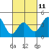 Tide chart for Avalon, California on 2023/03/11