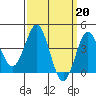 Tide chart for Avalon, California on 2023/03/20