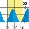 Tide chart for Avalon, California on 2023/03/22