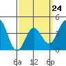 Tide chart for Avalon, California on 2023/03/24