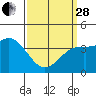 Tide chart for Avalon, California on 2023/03/28