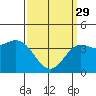 Tide chart for Avalon, California on 2023/03/29