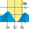 Tide chart for Avalon, California on 2023/03/31