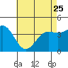 Tide chart for Avalon, Santa Catalina Island, California on 2023/05/25