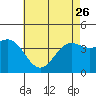 Tide chart for Avalon, Santa Catalina Island, California on 2023/05/26