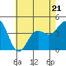 Tide chart for Avalon, Santa Catalina Island, California on 2023/06/21