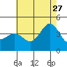 Tide chart for Avalon, Santa Catalina Island, California on 2023/06/27