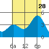 Tide chart for Avalon, Santa Catalina Island, California on 2023/06/28