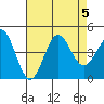 Tide chart for Avalon, Santa Catalina Island, California on 2023/08/5